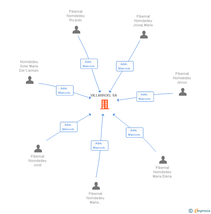 Vinculaciones societarias de VILLARROEL SA