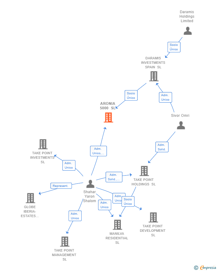 Vinculaciones societarias de ARONIA 5000 SL