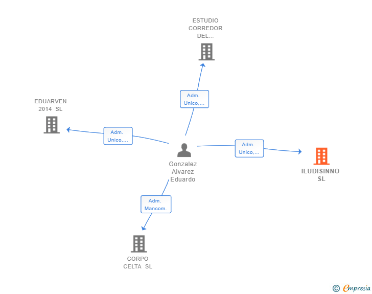 Vinculaciones societarias de ILUDISINNO SL