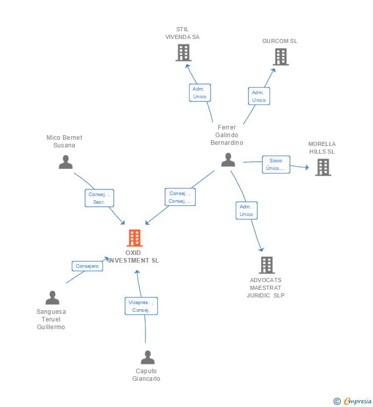 Vinculaciones societarias de OXID INVESTMENT SL