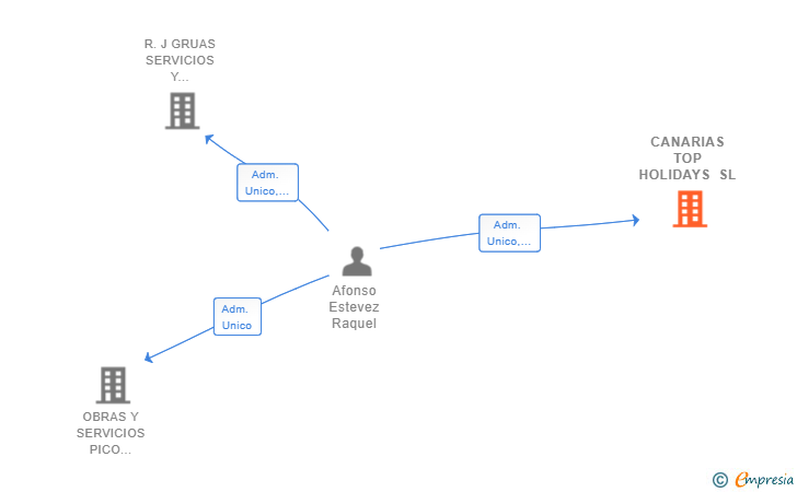 Vinculaciones societarias de CANARIAS TOP HOLIDAYS SL