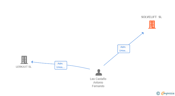 Vinculaciones societarias de SOLVELIFT SL