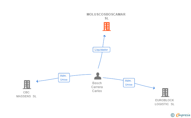 Vinculaciones societarias de MOLUSCOSBOSCAMAR SL
