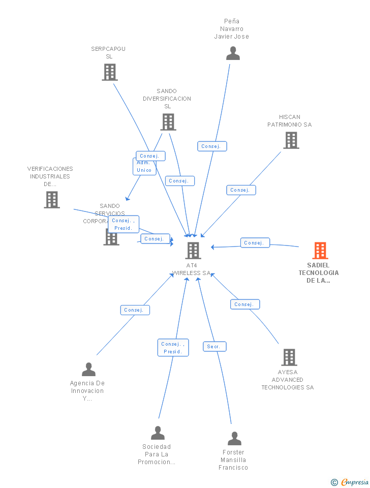 Vinculaciones societarias de SADIEL TECNOLOGIA DE LA INFORMACION SA