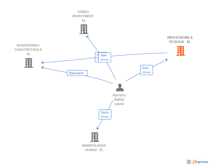 Vinculaciones societarias de INVERSIONES YESHUA SL