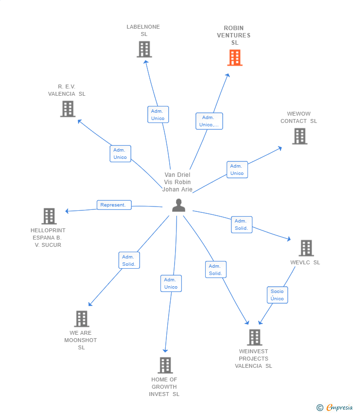Vinculaciones societarias de ROBIN VENTURES SL
