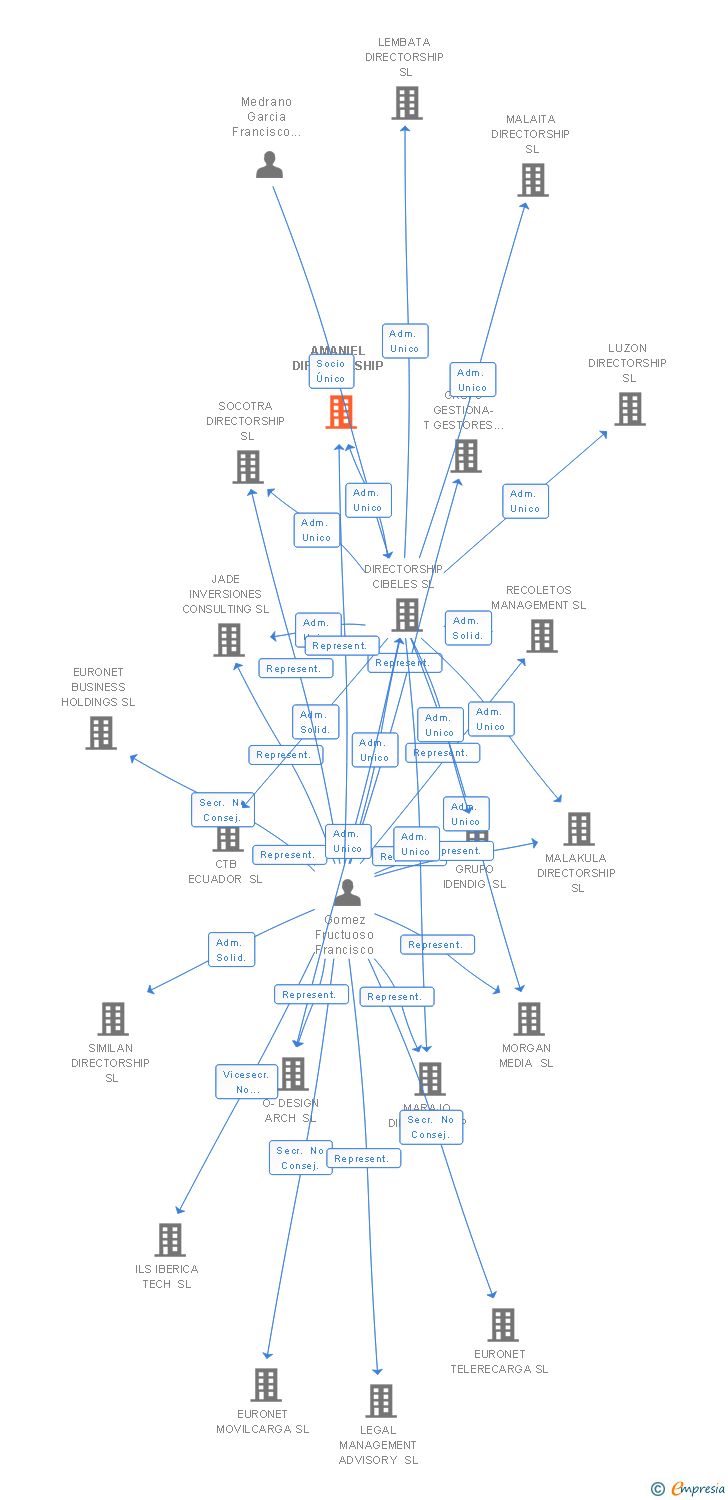 Vinculaciones societarias de AMANIEL DIRECTORSHIP SL