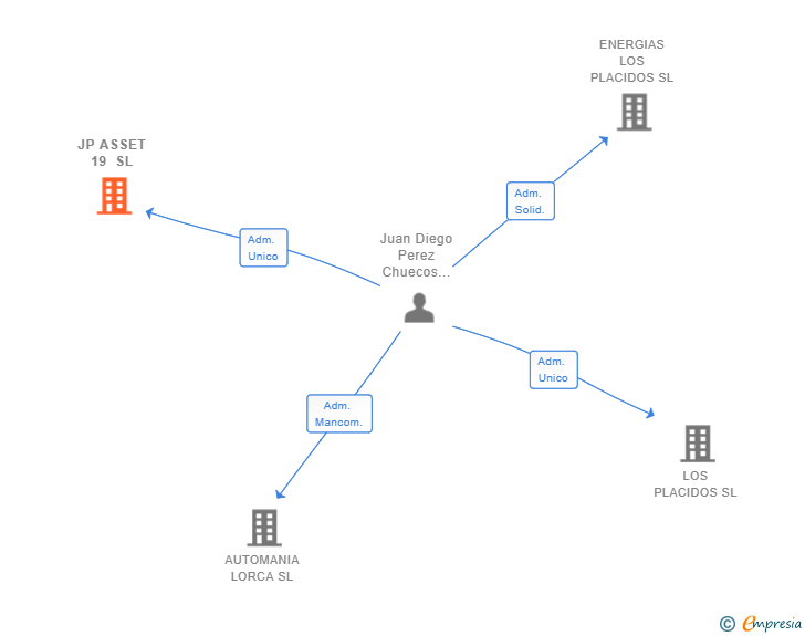 Vinculaciones societarias de JP ASSET 19 SL