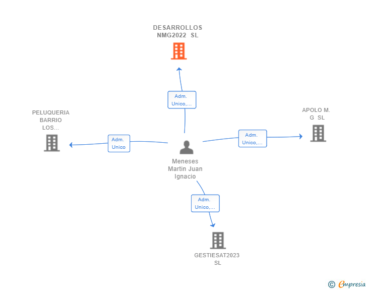 Vinculaciones societarias de DESARROLLOS NMG2022 SL