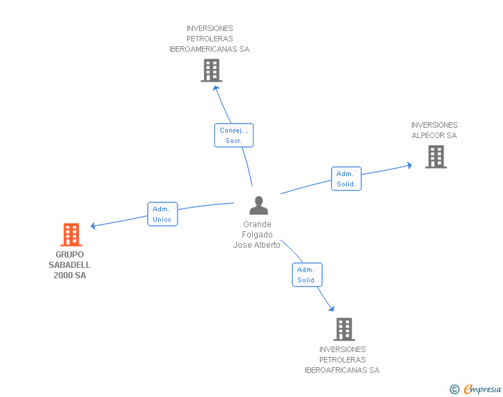 Vinculaciones societarias de GRUPO SABADELL 2000 SA