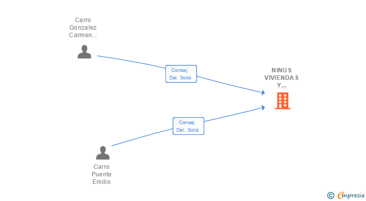 Vinculaciones societarias de NINUS VIVIENDAS Y PROYECTOS SL