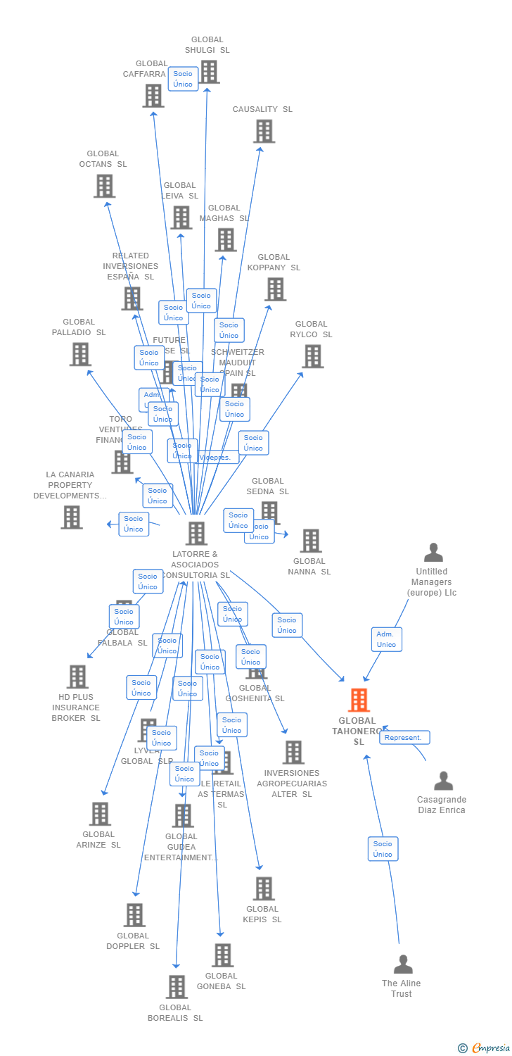 Vinculaciones societarias de GLOBAL TAHONERO SL