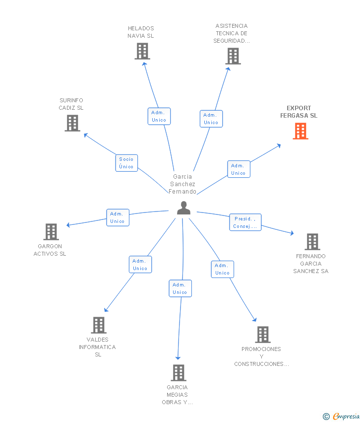 Vinculaciones societarias de FERGASA INNOVACION SL