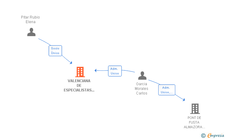 Vinculaciones societarias de VALENCIANA DE ESPECIALISTAS EN SOLUCIONES INMOBILIARIAS SL