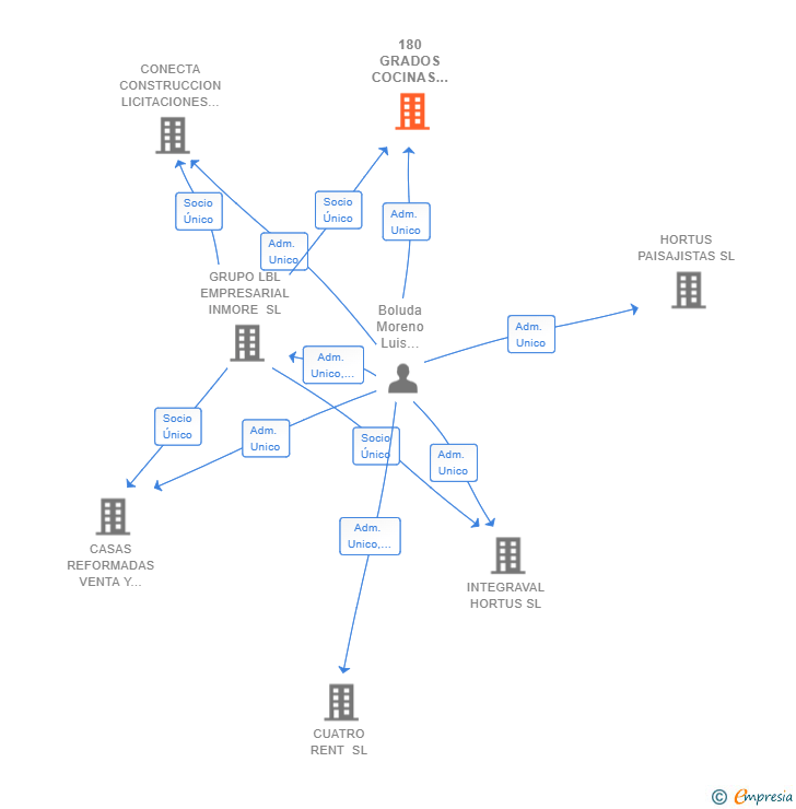 Vinculaciones societarias de 180 GRADOS COCINAS Y ARMARIOS SL