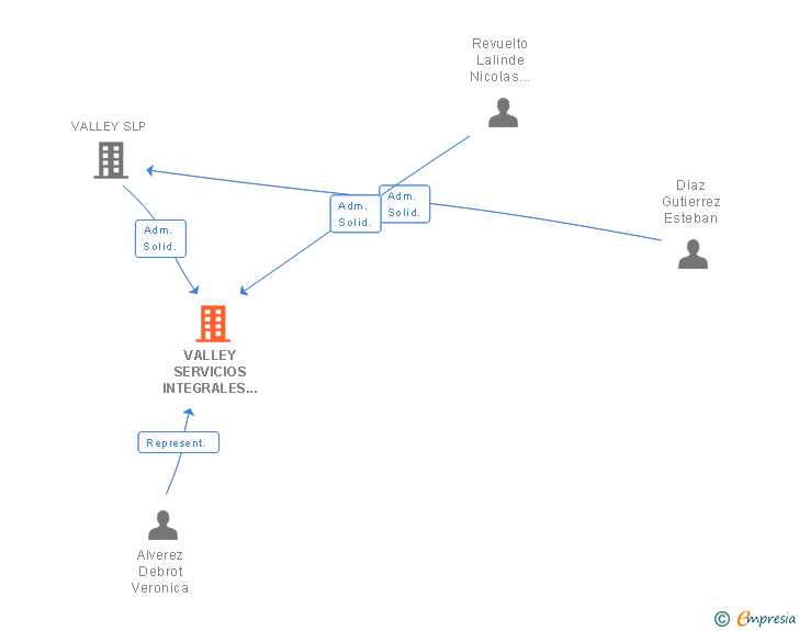 Vinculaciones societarias de VALLEY SERVICIOS INTEGRALES 2011 SLP