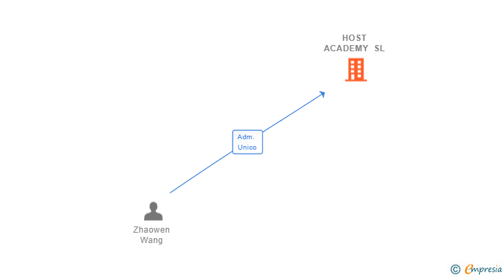 Vinculaciones societarias de HOST ACADEMY SL