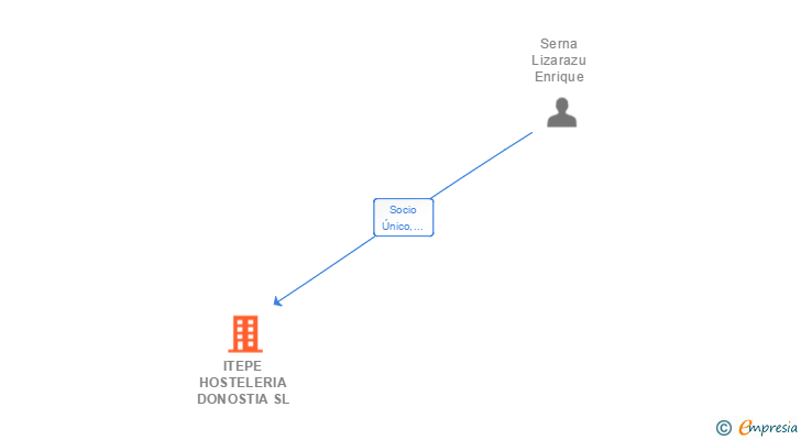 Vinculaciones societarias de ITEPE HOSTELERIA DONOSTIA SL