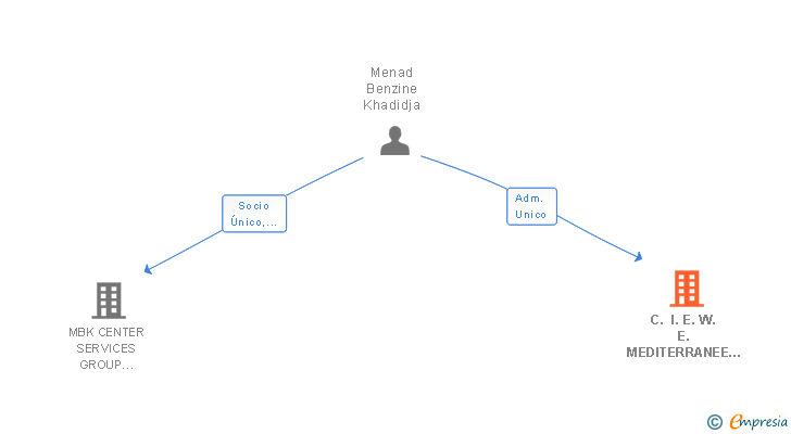 Vinculaciones societarias de C. I. E. W. E. MEDITERRANEE IMPORT EXPORT 2014 SL