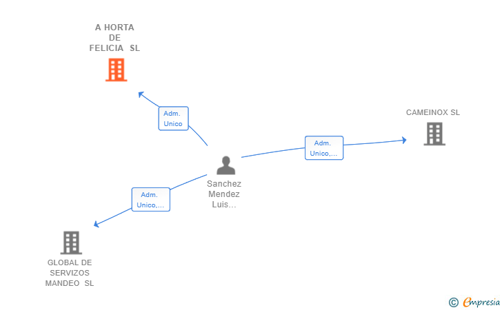 Vinculaciones societarias de A HORTA DE FELICIA SL
