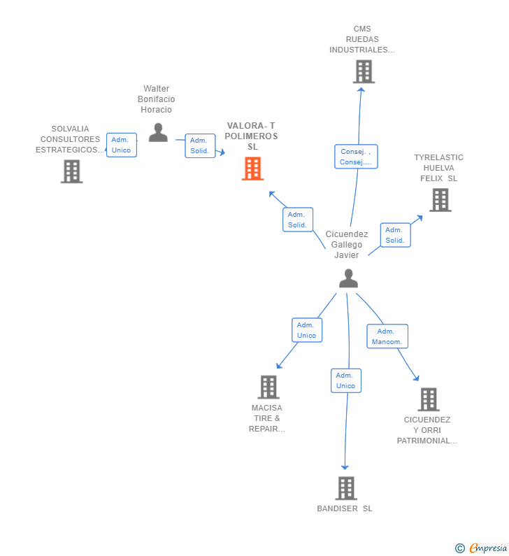 Vinculaciones societarias de VALORA-T POLIMEROS SL