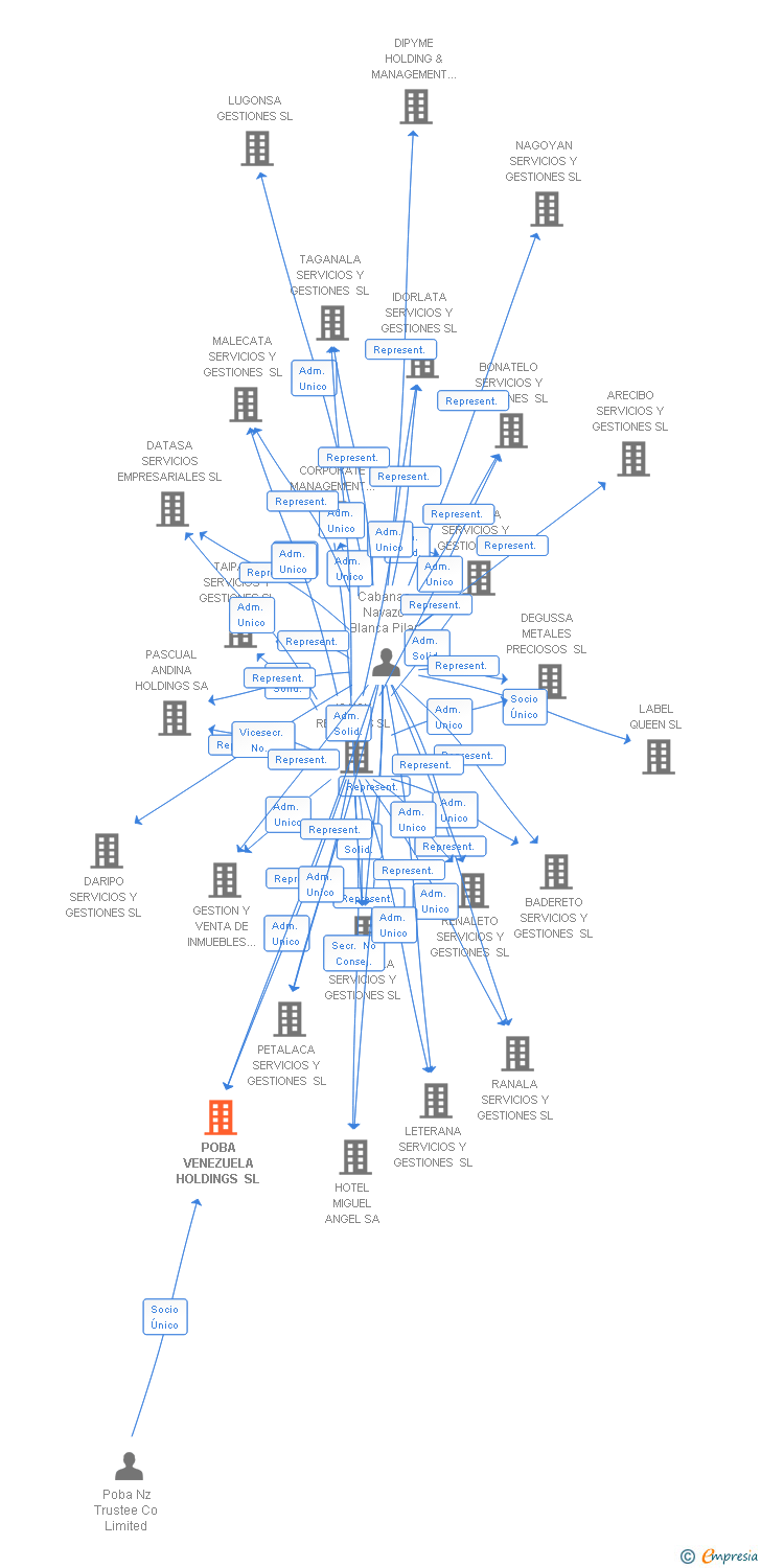 Vinculaciones societarias de POBA VENEZUELA HOLDINGS SL