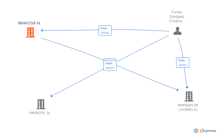 Vinculaciones societarias de INVACESA SL