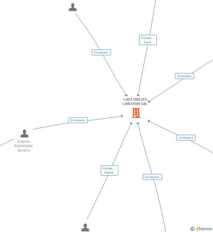Vinculaciones societarias de CARTONAJES LIMOUSIN SA
