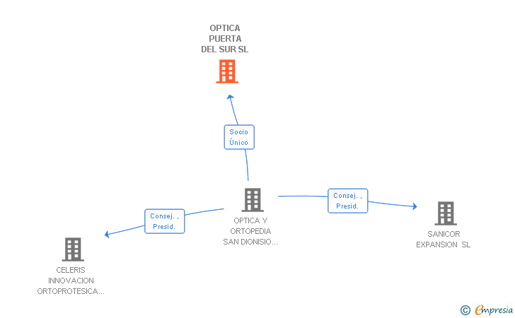 Vinculaciones societarias de SERVICIOS SOCIOSANITARIOS GB SL