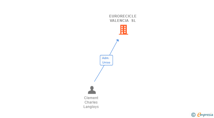 Vinculaciones societarias de EURORECICLE VALENCIA SL (EXTINGUIDA)