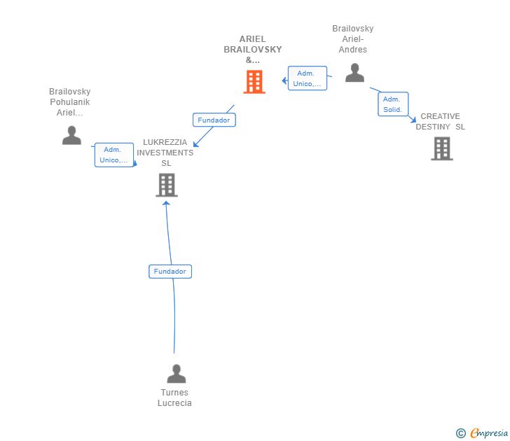 Vinculaciones societarias de ARIEL BRAILOVSKY & PARTNERS SL