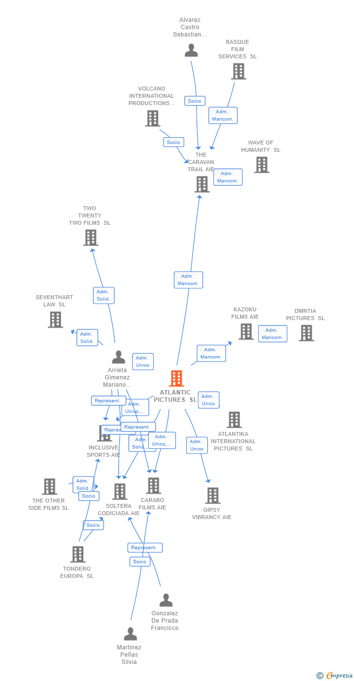Vinculaciones societarias de ATLANTIC PICTURES SL