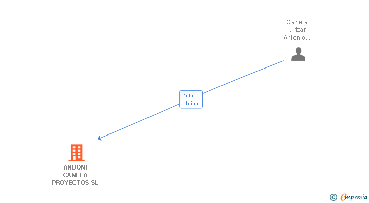 Vinculaciones societarias de ANDONI CANELA PROYECTOS SL