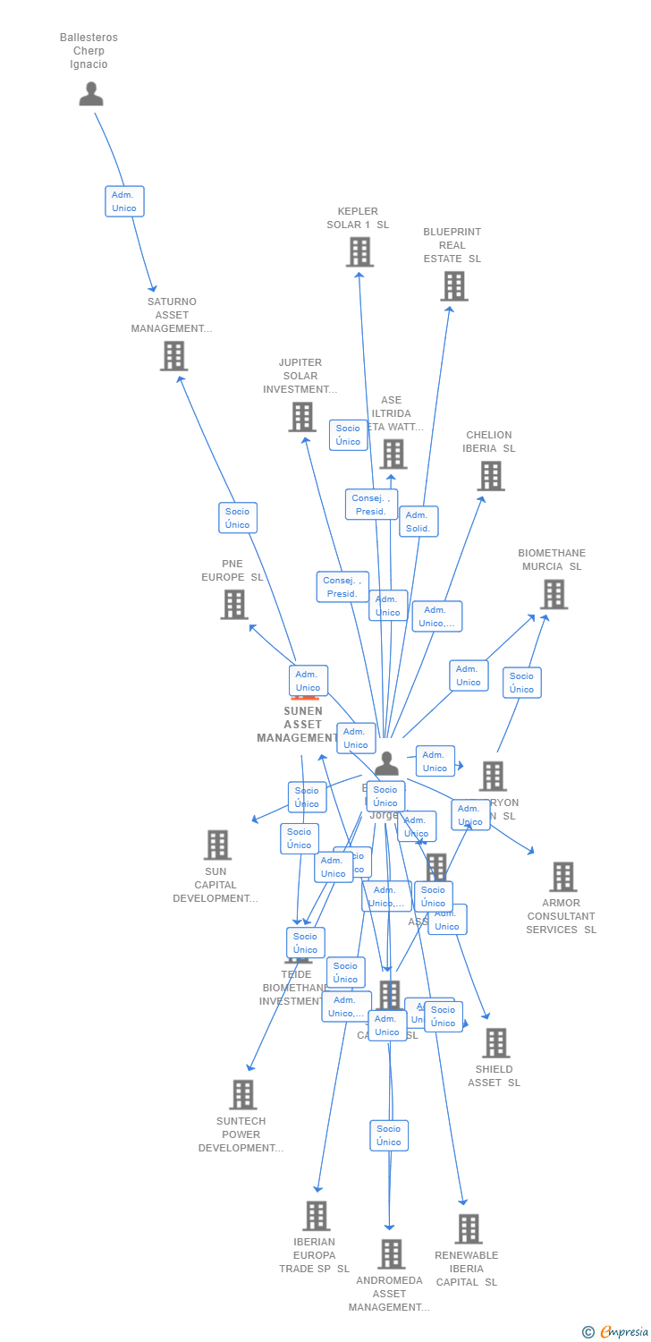Vinculaciones societarias de SUNEN ASSET MANAGEMENT SL