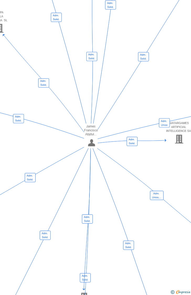 Vinculaciones societarias de CREATOR COLLECTIVE TECHNOLOGIES SL