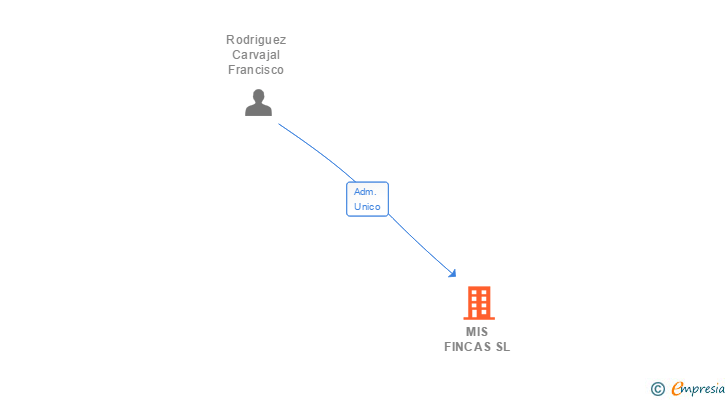 Vinculaciones societarias de MIS FINCAS SL