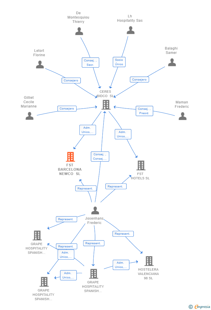 Vinculaciones societarias de FST BARCELONA NEWCO SL