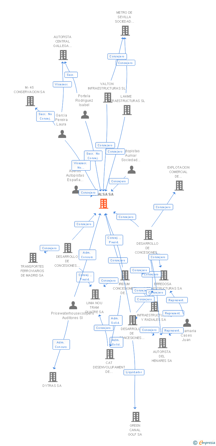Vinculaciones societarias de CIRALSA SA