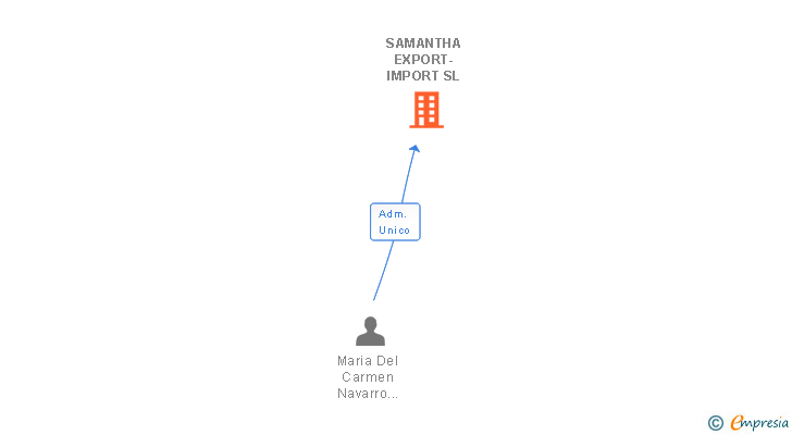 Vinculaciones societarias de SAMANTHA EXPORT-IMPORT SL