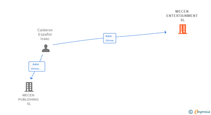 Vinculaciones societarias de MECEN ENTERTAINMENT SL