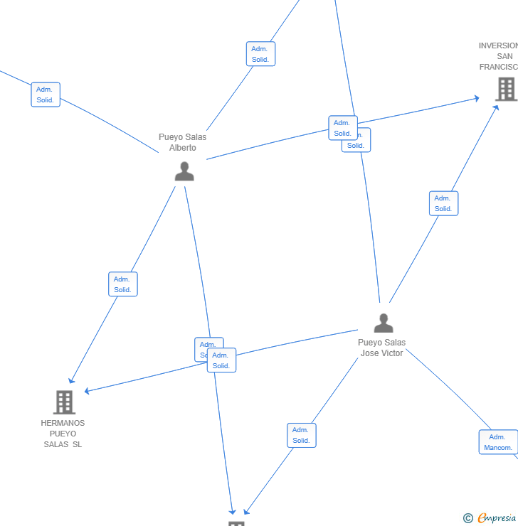 Vinculaciones societarias de PUEYO 5401 SL