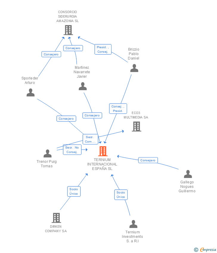 Vinculaciones societarias de TERNIUM INTERNACIONAL ESPAÑA SL