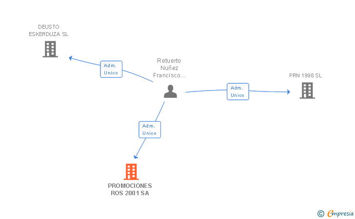 Vinculaciones societarias de PROMOCIONES ROS 2001 SA