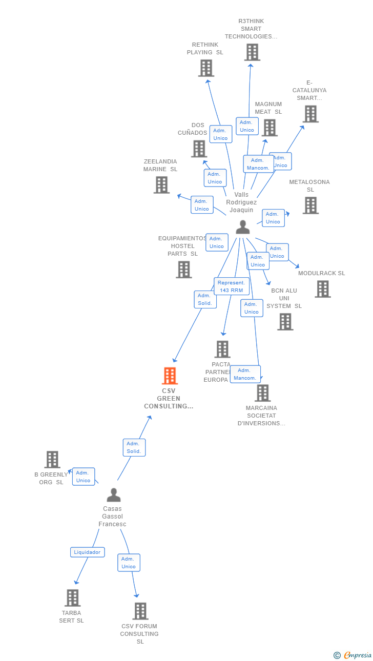 Vinculaciones societarias de CSV GREEN CONSULTING SL