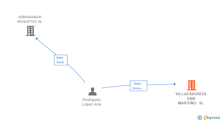 Vinculaciones societarias de VILLAFAVORITA SAN MARTIÑO SL