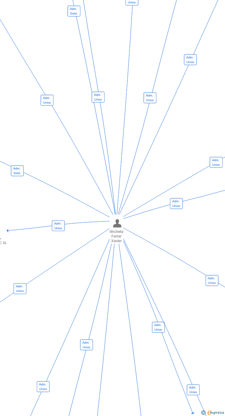Vinculaciones societarias de HCI GESTORA DE ACTIVOS SL
