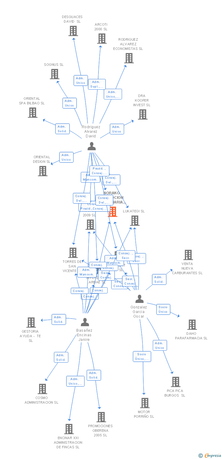 Vinculaciones societarias de NORAKO PROMOCION INMOBILIARIA SL