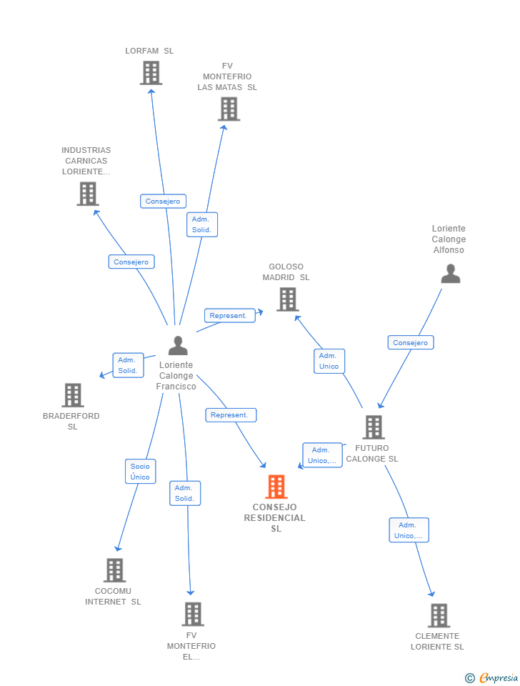 Vinculaciones societarias de CONSEJO RESIDENCIAL SL