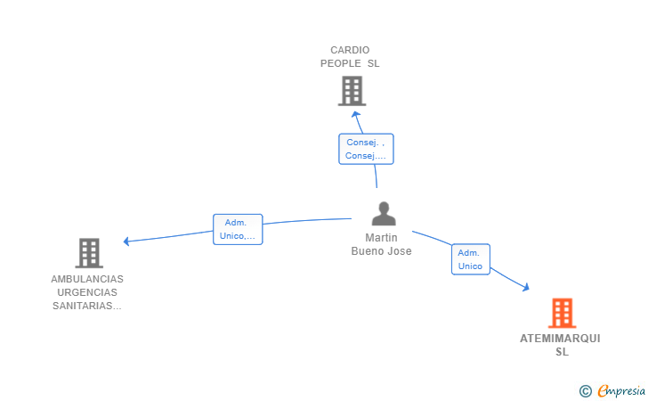 Vinculaciones societarias de ATEMIMARQUI SL