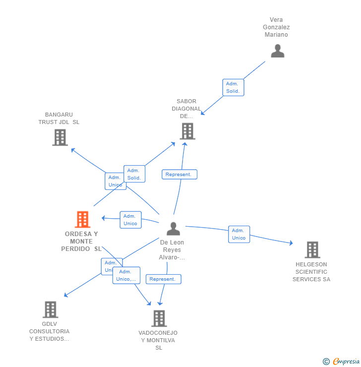 Vinculaciones societarias de ORDESA Y MONTE PERDIDO SL